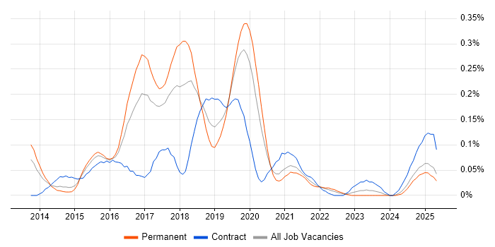 Job vacancy trend for QRadar in the West Midlands Job vacancy trend for QRadar in the West Midlands
