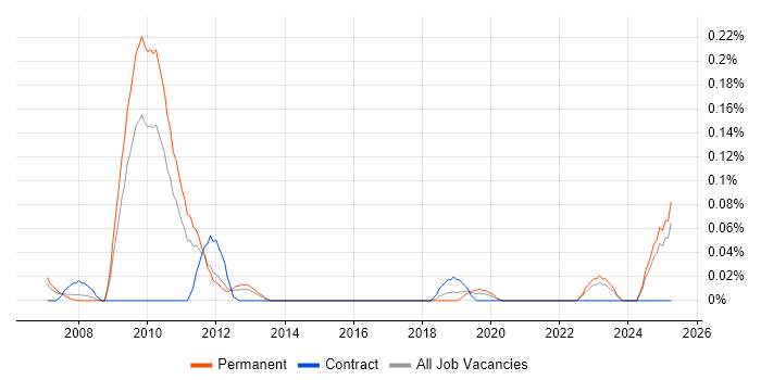Job vacancy trend for Qualitative Analyst in the West Midlands Job vacancy trend for Qualitative Analyst in the West Midlands