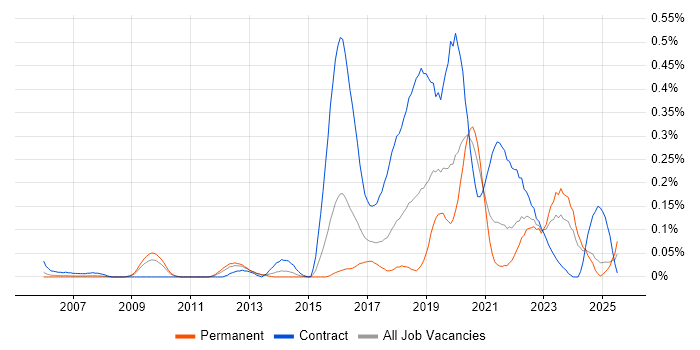 Job vacancy trend for Qualitative Research in the West Midlands Job vacancy trend for Qualitative Research in the West Midlands