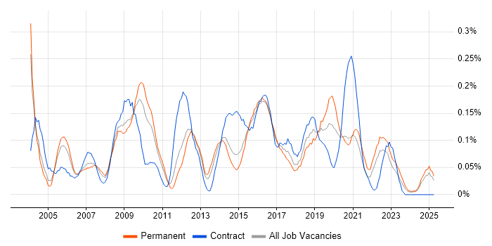 Job vacancy trend for Quality Analyst in the West Midlands Job vacancy trend for Quality Analyst in the West Midlands