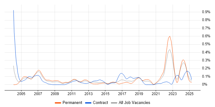 Job vacancy trend for Quality Engineer in the West Midlands Job vacancy trend for Quality Engineer in the West Midlands