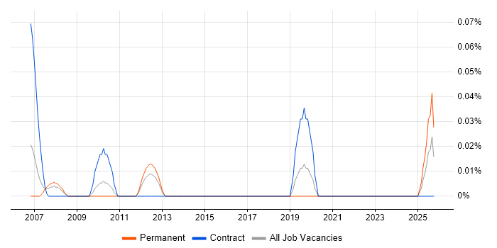 Quality Inspector job vacancy trend in the West Midlands
