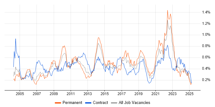 Job vacancy trend for Quality Management in the West Midlands Job vacancy trend for Quality Management in the West Midlands