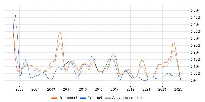 Job vacancy trend for Quality Manager in the West Midlands Job vacancy trend for Quality Manager in the West Midlands