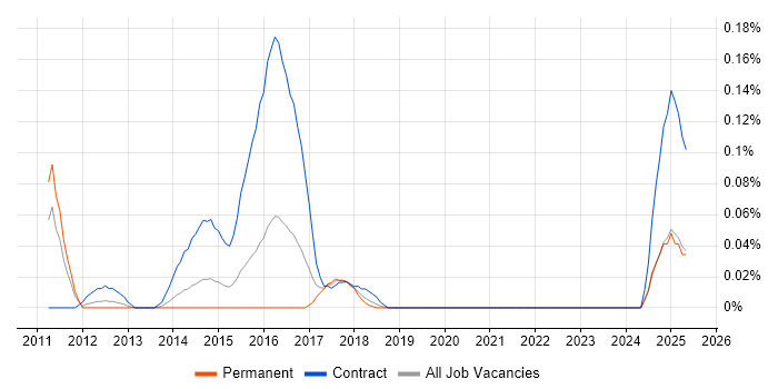 Job vacancy trend for QualityStage in the West Midlands Job vacancy trend for QualityStage in the West Midlands
