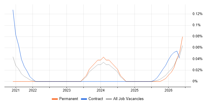 Qualtrics job vacancy trend in the West Midlands