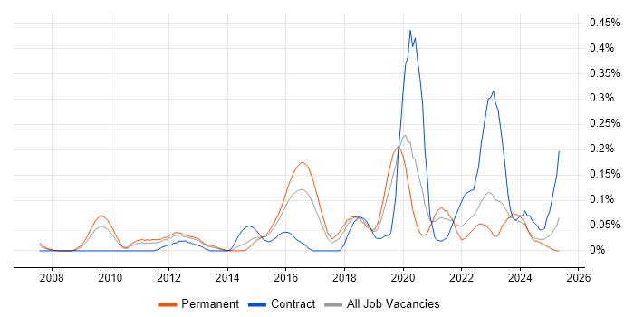Job vacancy trend for Qualys in the West Midlands Job vacancy trend for Qualys in the West Midlands