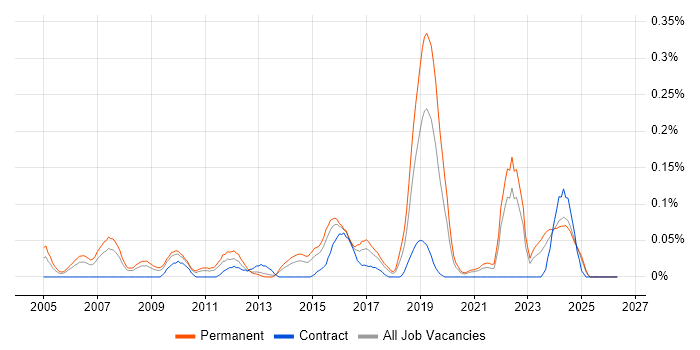 Quantitative Analysis job vacancy trend in the West Midlands