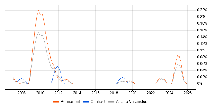 Quantitative Analyst job vacancy trend in the West Midlands
