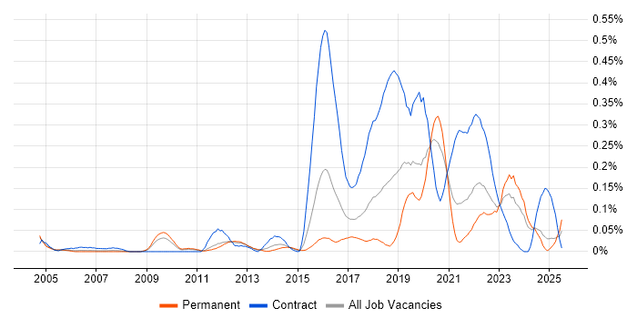 Job vacancy trend for Quantitative Research in the West Midlands
