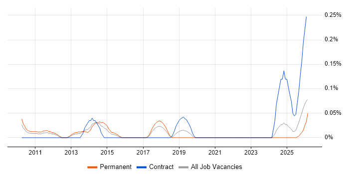 Quantitative Risk Management job vacancy trend in the West Midlands