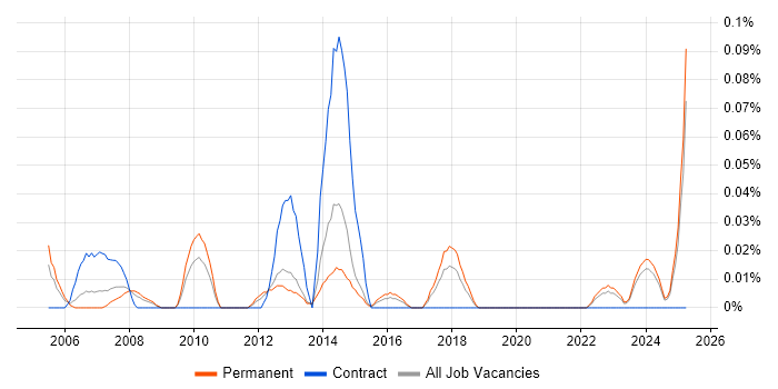 Job vacancy trend for Quantity Surveyor in the West Midlands Job vacancy trend for Quantity Surveyor in the West Midlands