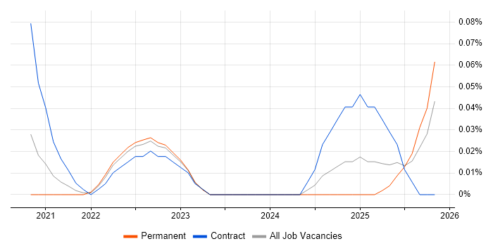 Quarkus job vacancy trend in the West Midlands
