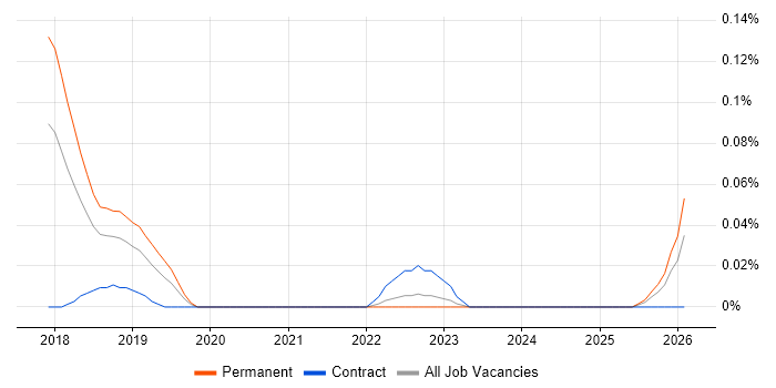 Quote-to-Cash job vacancy trend in the West Midlands