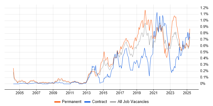 Job vacancy trend for R in the West Midlands Job vacancy trend for R in the West Midlands