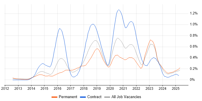 Job vacancy trend for RabbitMQ in the West Midlands