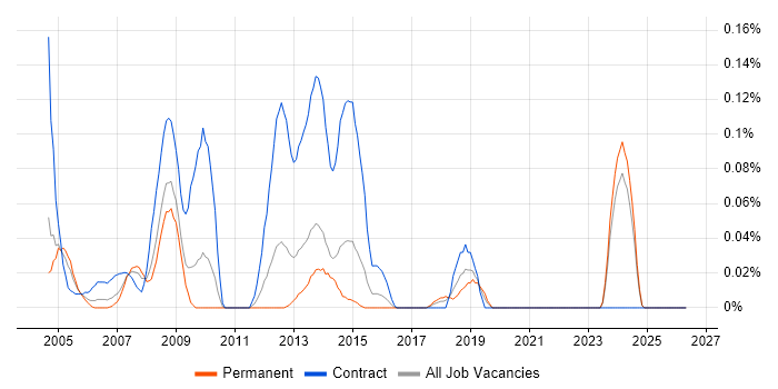 Radio Engineer job vacancy trend in the West Midlands