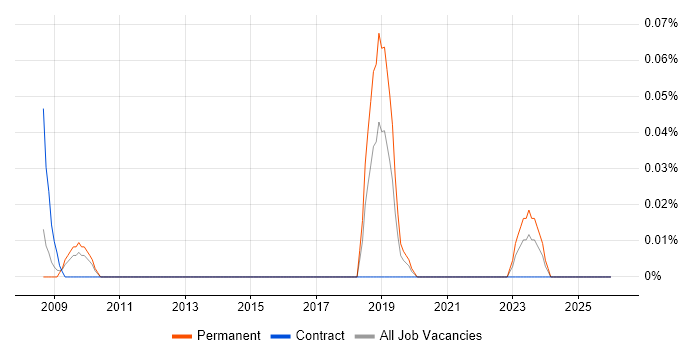 Raiser’s Edge job vacancy trend in the West Midlands