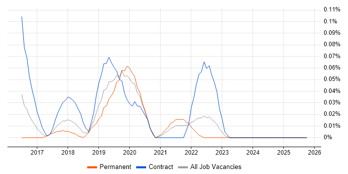 RAML job vacancy trend in the West Midlands