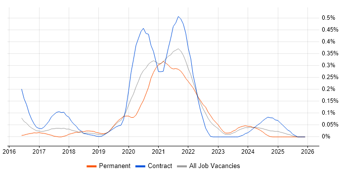 Rancher job vacancy trend in the West Midlands