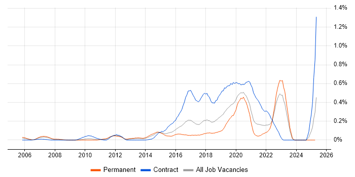 Job vacancy trend for Rapid Prototyping in the West Midlands Job vacancy trend for Rapid Prototyping in the West Midlands