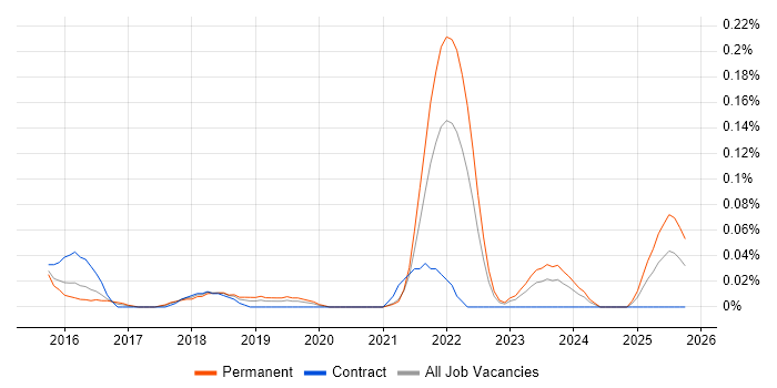 Raspberry Pi job vacancy trend in the West Midlands