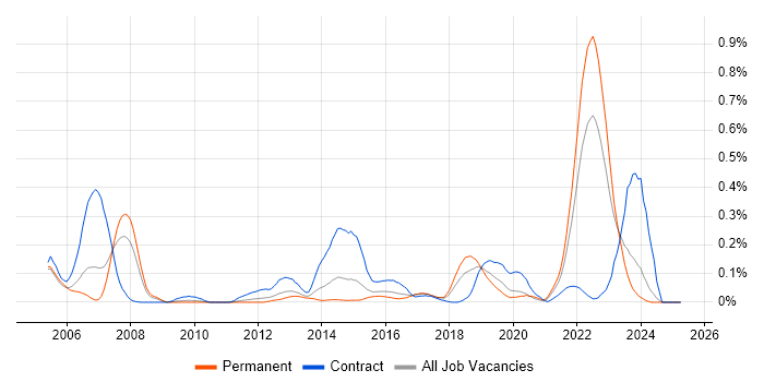 Job vacancy trend for Rational Rhapsody in the West Midlands Job vacancy trend for Rational Rhapsody in the West Midlands