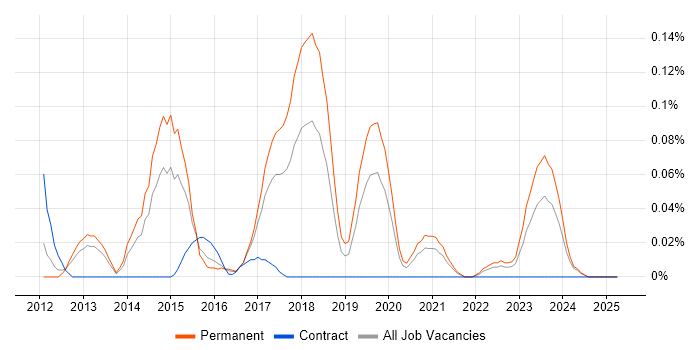 Job vacancy trend for RavenDB in the West Midlands Job vacancy trend for RavenDB in the West Midlands