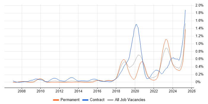 Job vacancy trend for RBAC in the West Midlands Job vacancy trend for RBAC in the West Midlands
