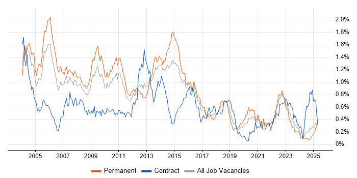 Job vacancy trend for RDBMS in the West Midlands Job vacancy trend for RDBMS in the West Midlands