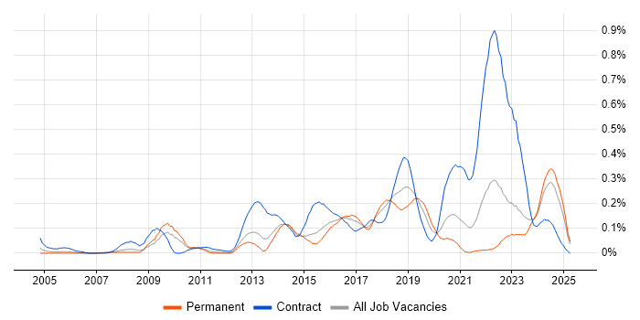Job vacancy trend for Re-Platforming in the West Midlands Job vacancy trend for Re-Platforming in the West Midlands
