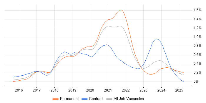 Job vacancy trend for React Developer in the West Midlands