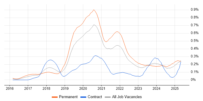Job vacancy trend for React Native in the West Midlands
