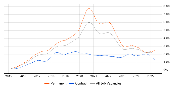 Job vacancy trend for React in the West Midlands Job vacancy trend for React in the West Midlands