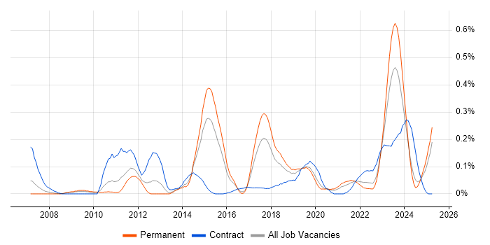 Job vacancy trend for Record to Report in the West Midlands Job vacancy trend for Record to Report in the West Midlands