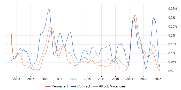Job vacancy trend for Records Management in the West Midlands Job vacancy trend for Records Management in the West Midlands