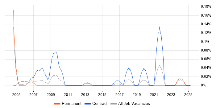 Job vacancy trend for Records Manager in the West Midlands Job vacancy trend for Records Manager in the West Midlands
