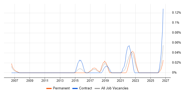 Recruitment Marketing job vacancy trend in the West Midlands