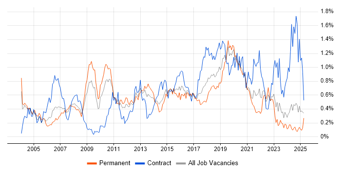 Job vacancy trend for Red Hat Enterprise Linux in the West Midlands Job vacancy trend for Red Hat Enterprise Linux in the West Midlands