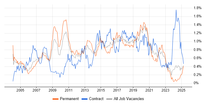 Job vacancy trend for Red Hat in the West Midlands