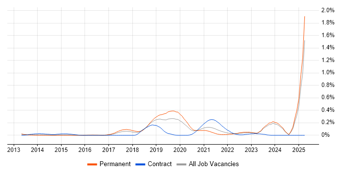 Job vacancy trend for Red Team in the West Midlands Job vacancy trend for Red Team in the West Midlands
