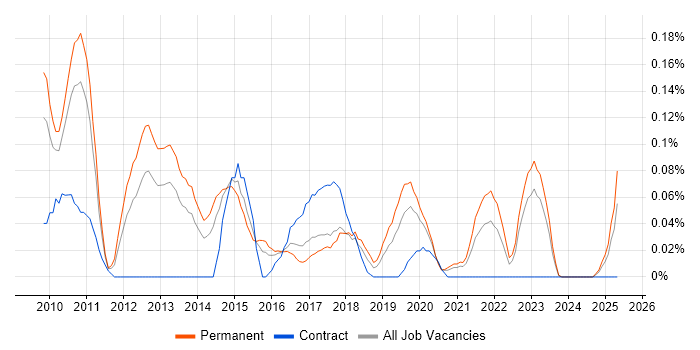 Job vacancy trend for RedGate in the West Midlands Job vacancy trend for RedGate in the West Midlands