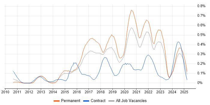 Job vacancy trend for Redis in the West Midlands Job vacancy trend for Redis in the West Midlands