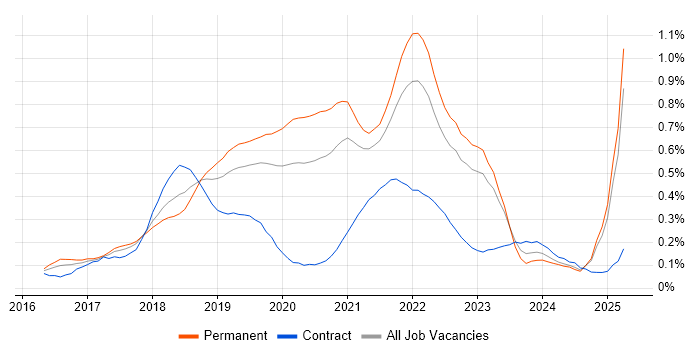 Job vacancy trend for Redux in the West Midlands Job vacancy trend for Redux in the West Midlands