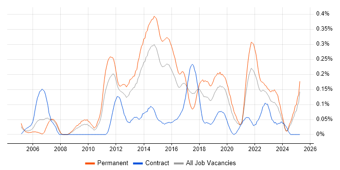 Job vacancy trend for Refactoring in the West Midlands Job vacancy trend for Refactoring in the West Midlands
