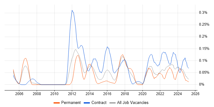 Job vacancy trend for Reference Data in the West Midlands Job vacancy trend for Reference Data in the West Midlands
