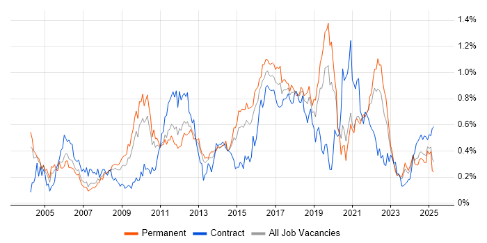 Job vacancy trend for Regression Testing in the West Midlands Job vacancy trend for Regression Testing in the West Midlands