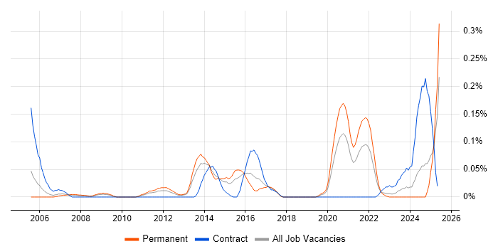 Job vacancy trend for Regular Expression in the West Midlands