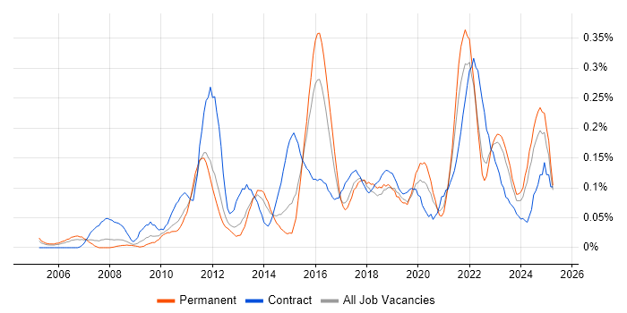 Job vacancy trend for Regulatory Change in the West Midlands Job vacancy trend for Regulatory Change in the West Midlands