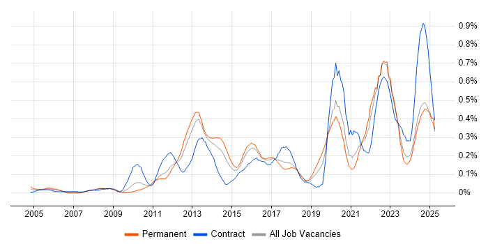 Job vacancy trend for Regulatory Compliance in the West Midlands